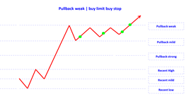 pullback weak buy limit buy stop en.png